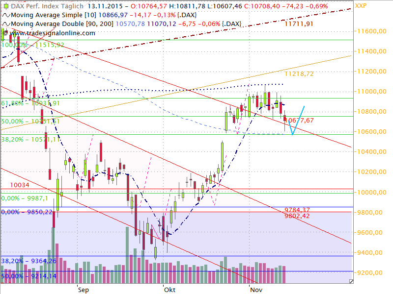 Dax Outlook 2015 W47