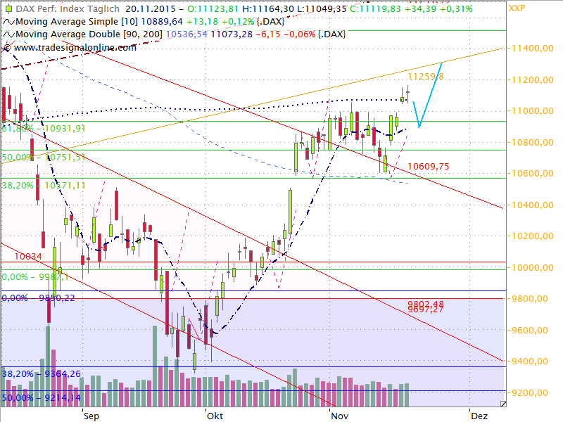 Dax Outlook 2015 W48