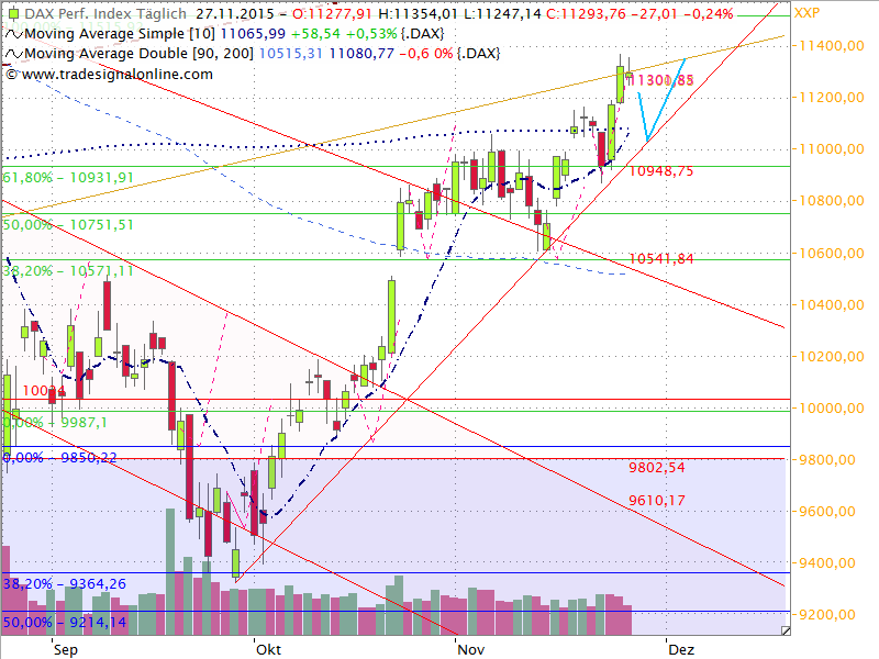 Dax Outlook 2015 W49