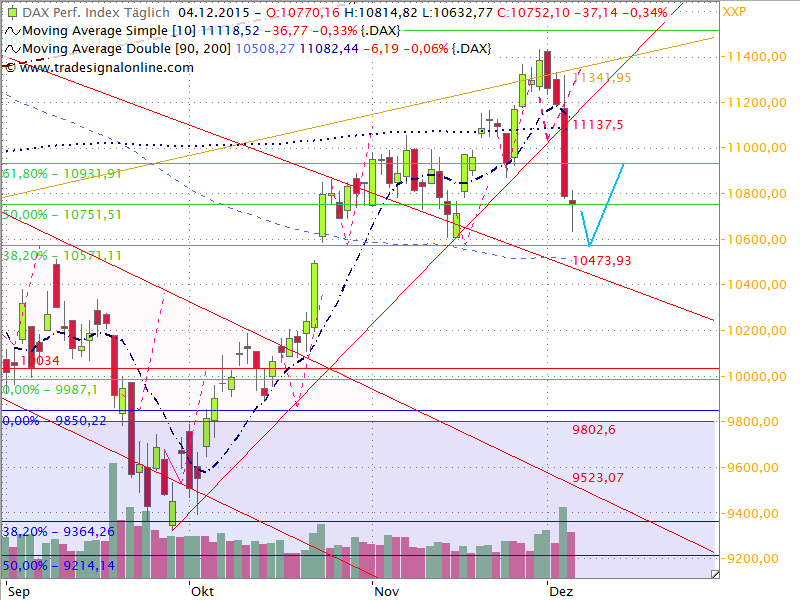 Dax Outlook 2015 W50