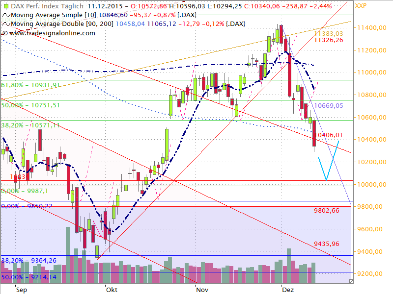 Dax Outlook 2015 W51