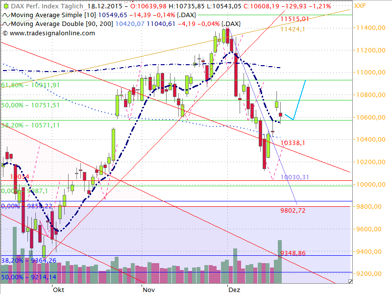 Dax Outlook 2015 W52