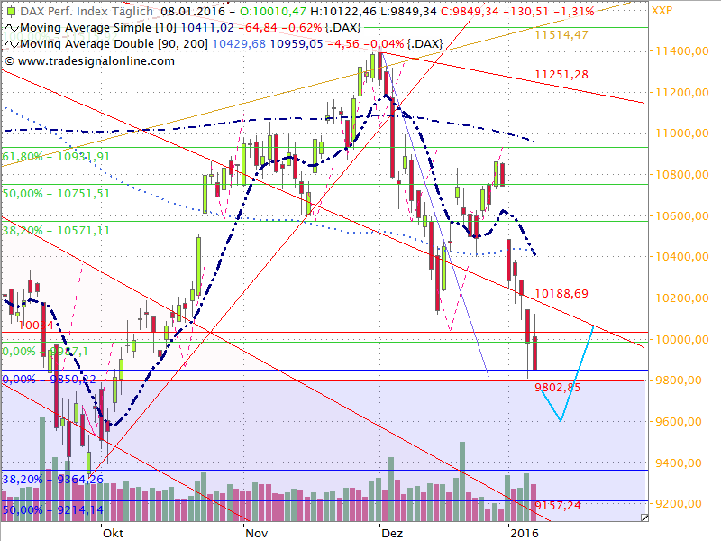 Dax Outlook 2016 W02