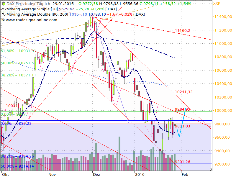 Dax Outlook 2016 W05