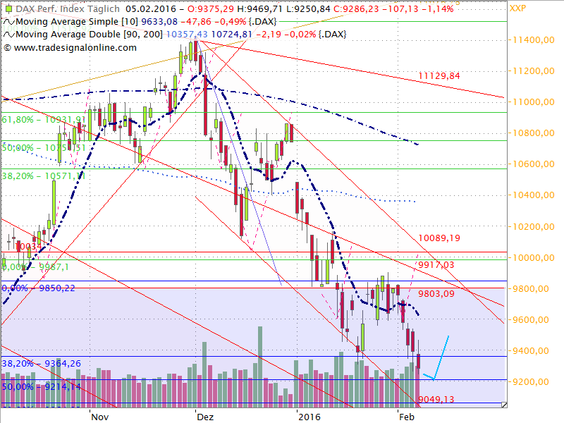 Dax Outlook 2016 W06