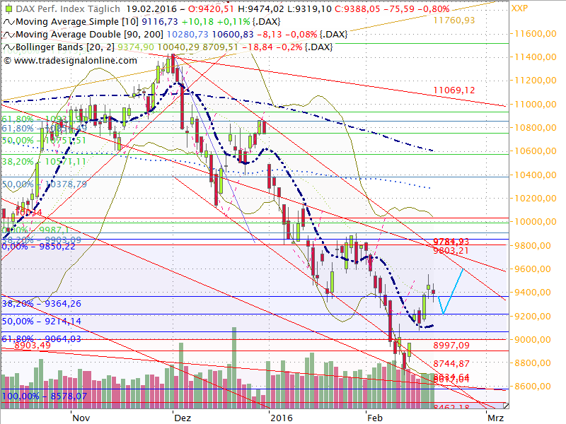 Dax Outlook 2016 W08