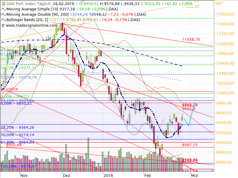 Dax Outlook 2016 W09