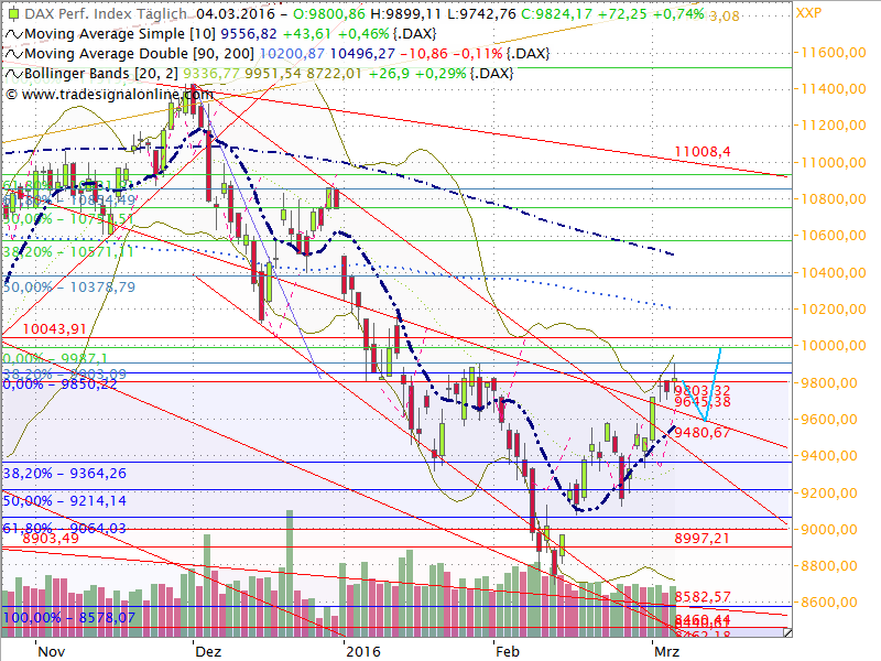 Dax Outlook 2016 W10