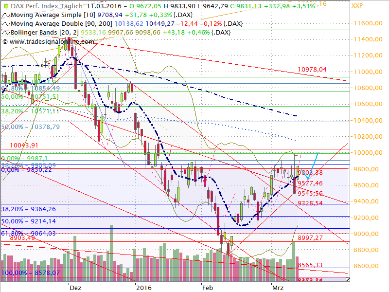 Dax Outlook 2016 W11