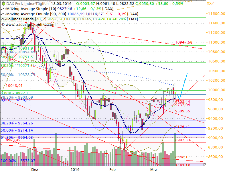 Dax Outlook 2016 W12