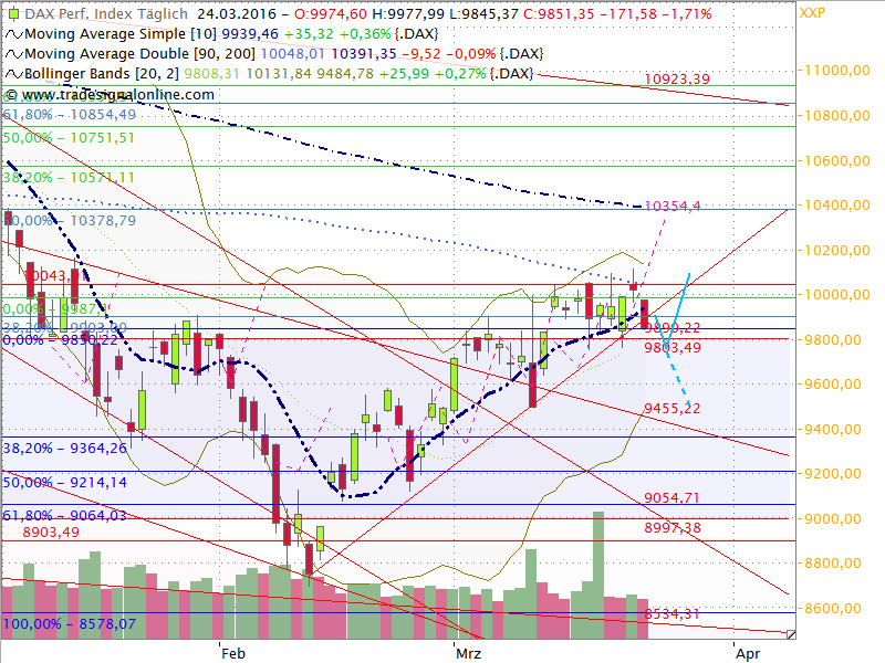 Dax Outlook 2016 W13