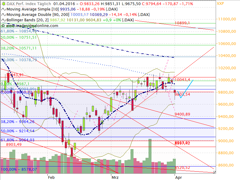 Dax Outlook 2016 W14