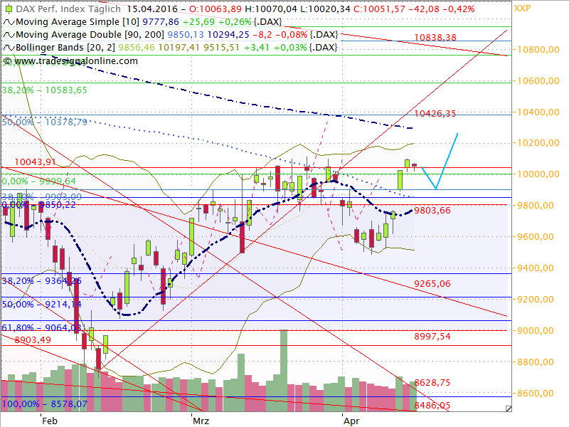 Dax Outlook 2016 W16