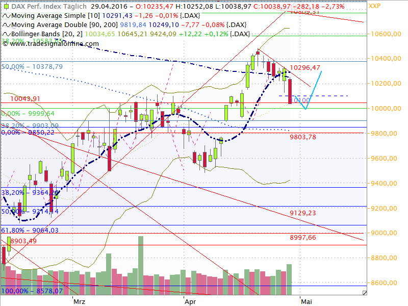 Dax Outlook 2016 W17