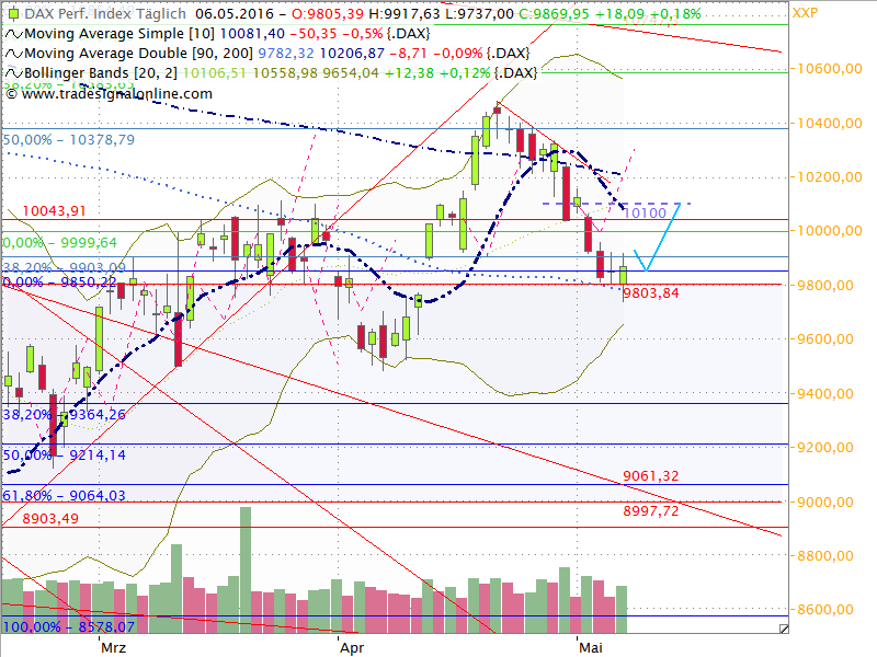 Dax Outlook 2016 W18