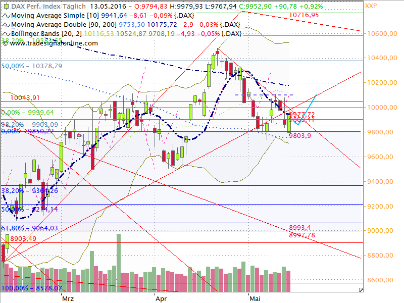 Dax Outlook 2016 W19