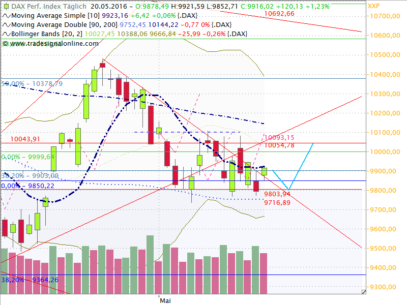 Dax Outlook 2016 W20