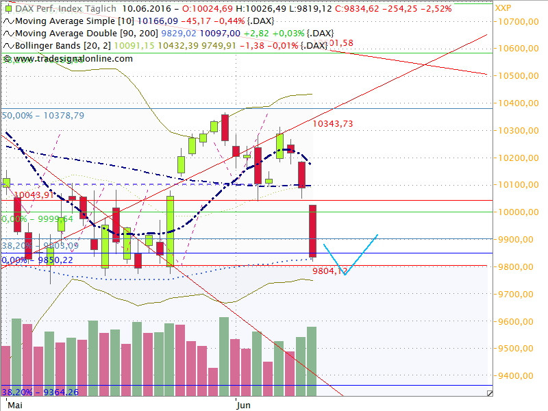 Dax Outlook 2016 W23