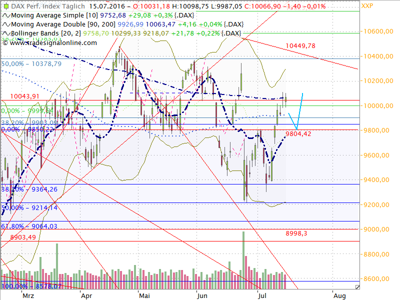 Dax Outlook 2016 W29