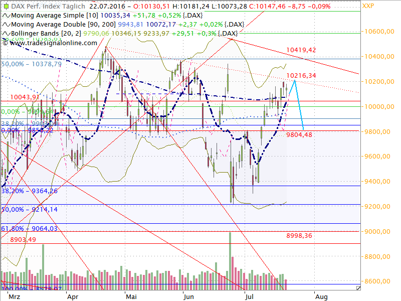 Dax Outlook 2016 W30