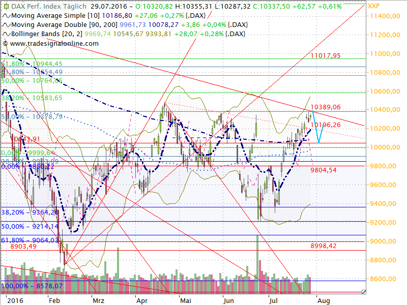 Dax Outlook 2016 W31