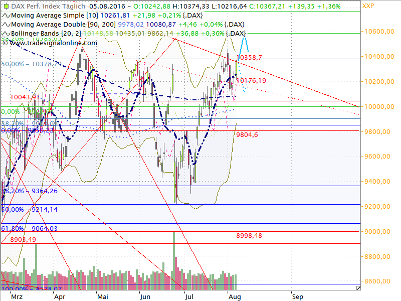 Dax Outlook 2016 W32