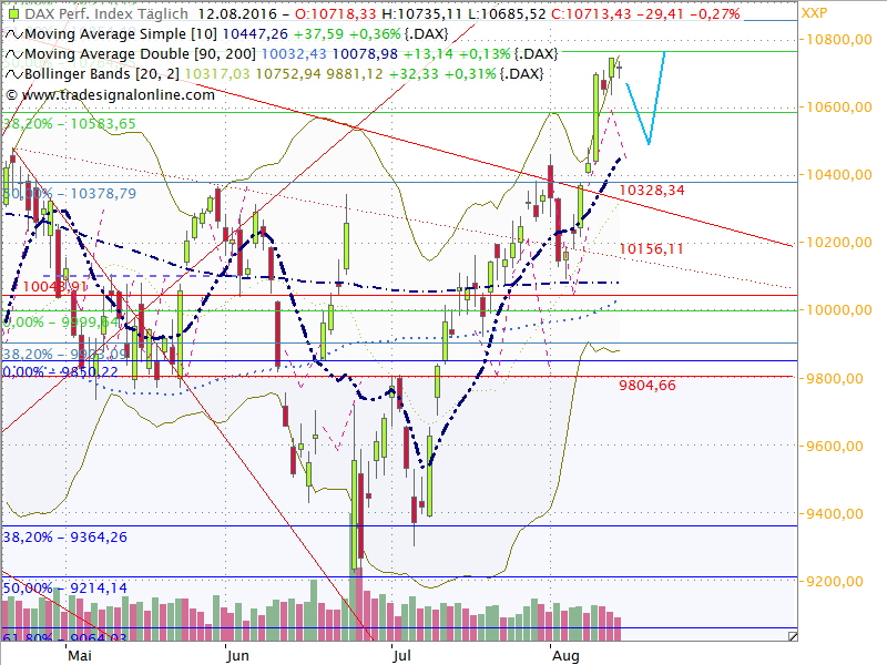 Dax Outlook 2016 W33