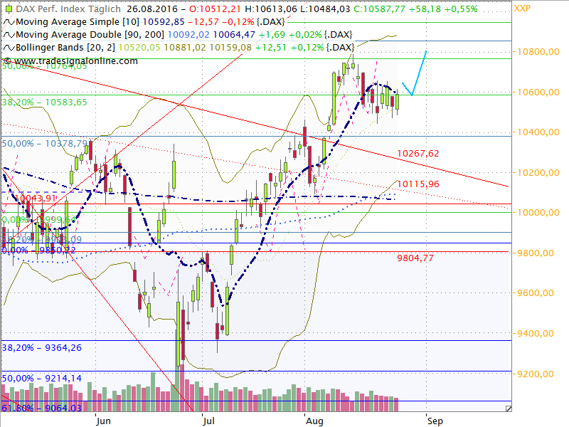 Dax Outlook 2016 W35