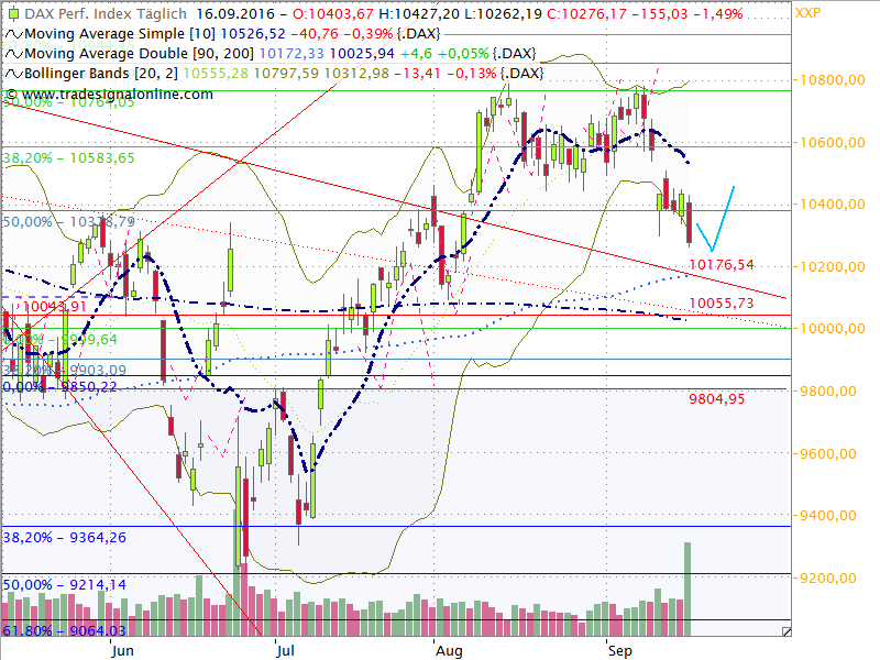 Dax Outlook 2016 W38