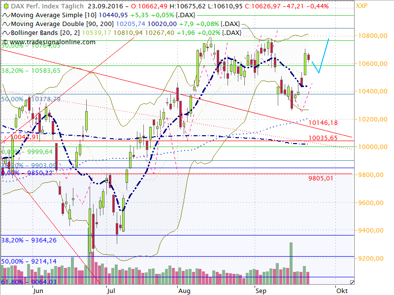 Dax Outlook 2016 W39