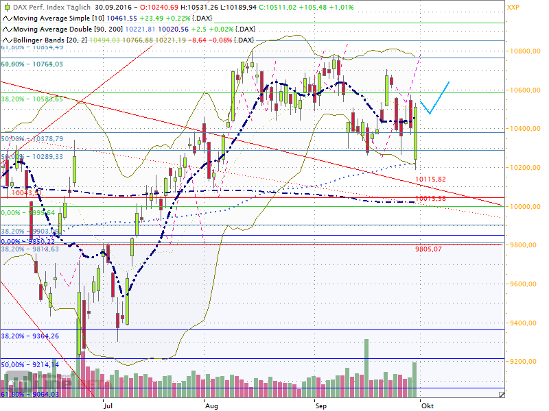 Dax Outlook 2016 W40