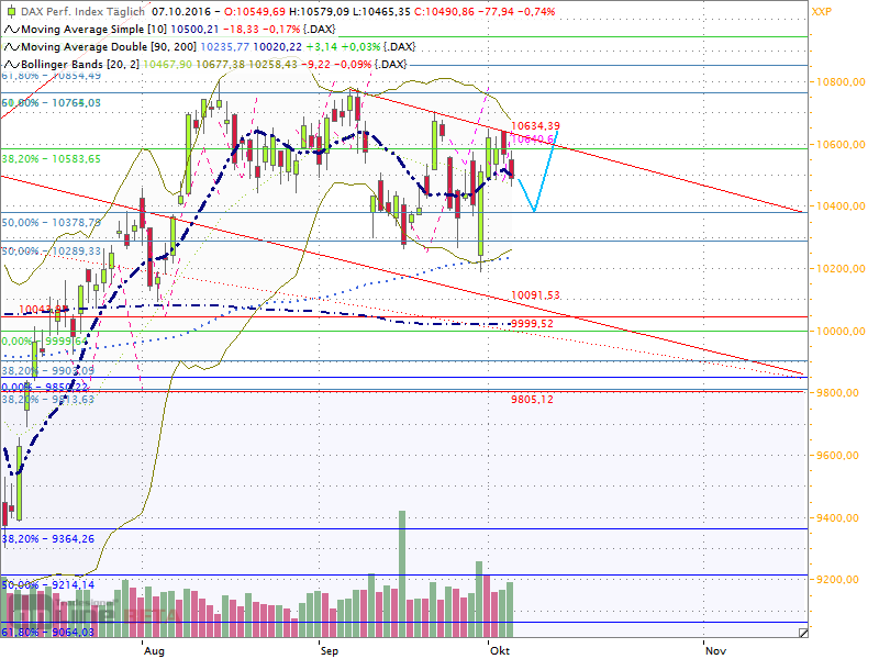 Dax Outlook 2016 W41