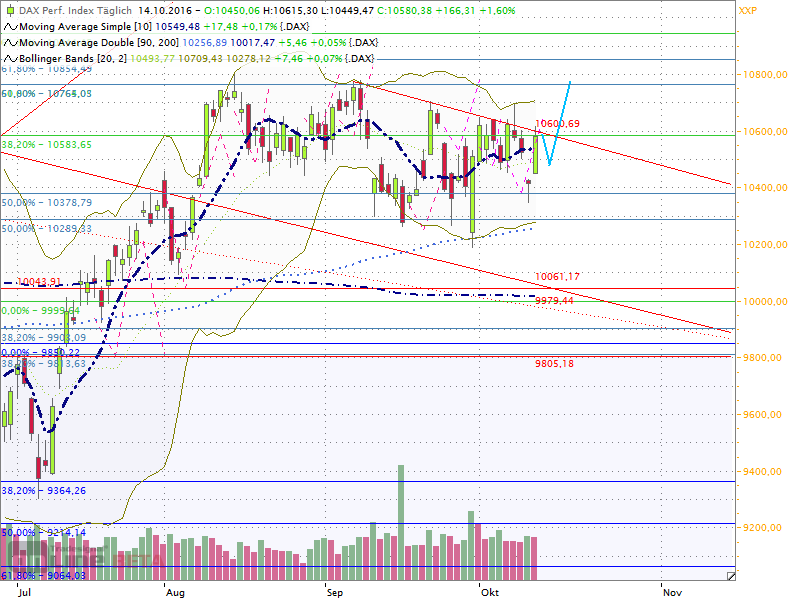 Dax Outlook 2016 W42