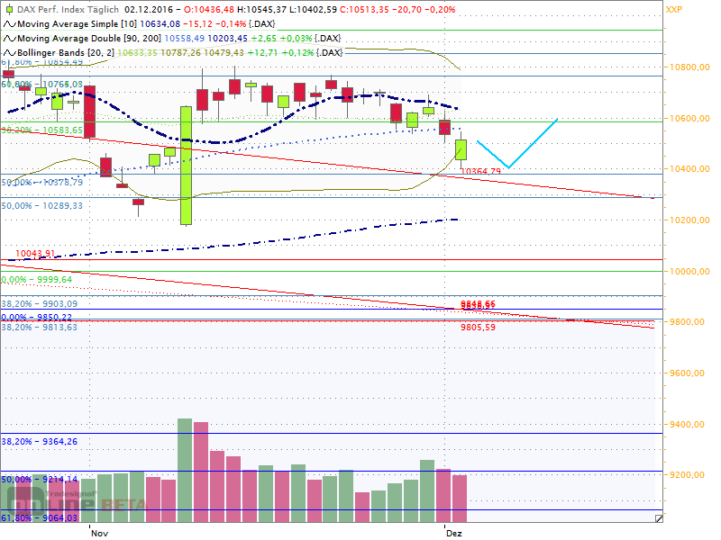 Dax Outlook 2016 W49