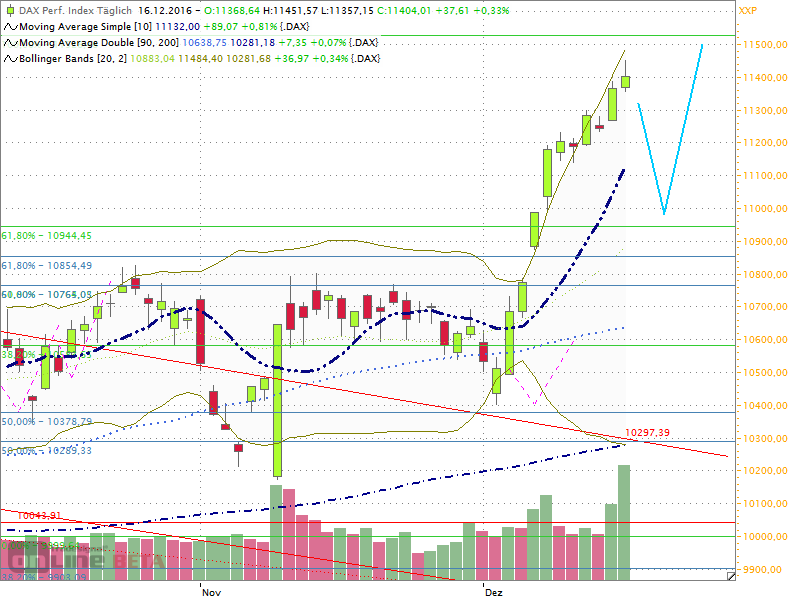 Dax Outlook 2016 W51