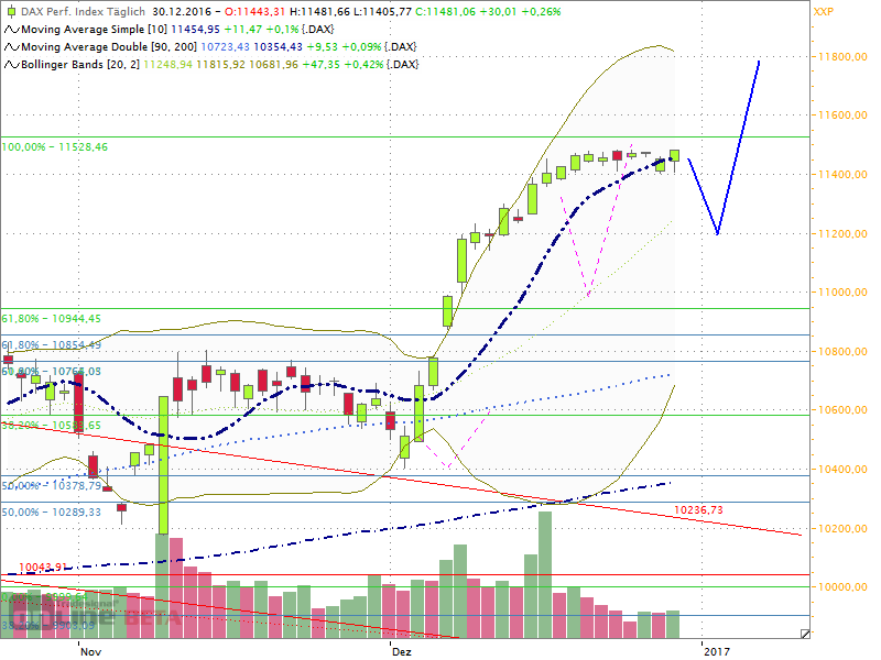 Dax Outlook 2017 W01