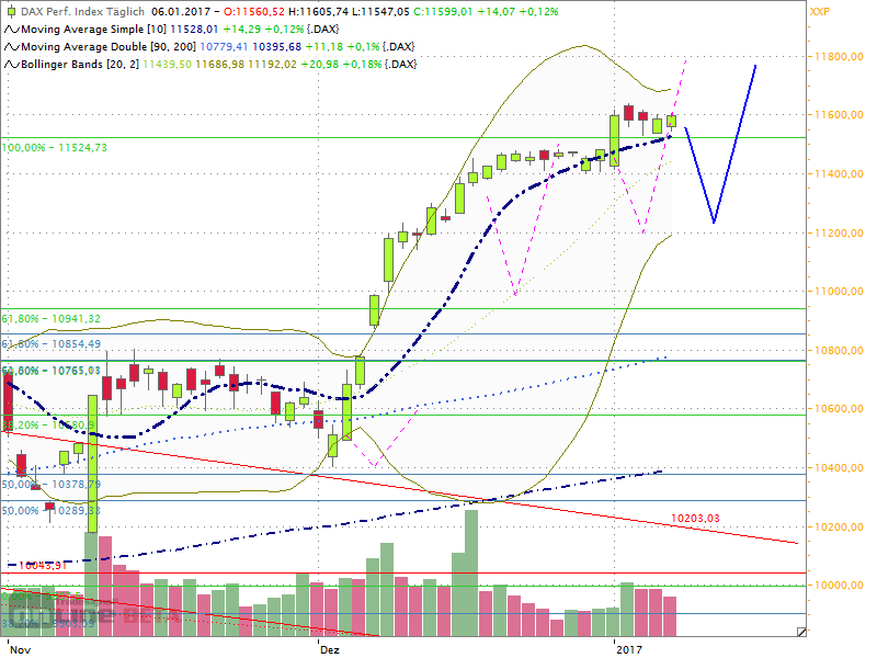 Dax Outlook 2017 W02