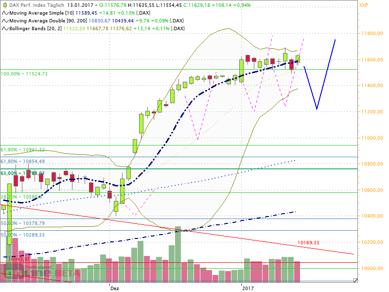 Dax Outlook 2017 W03