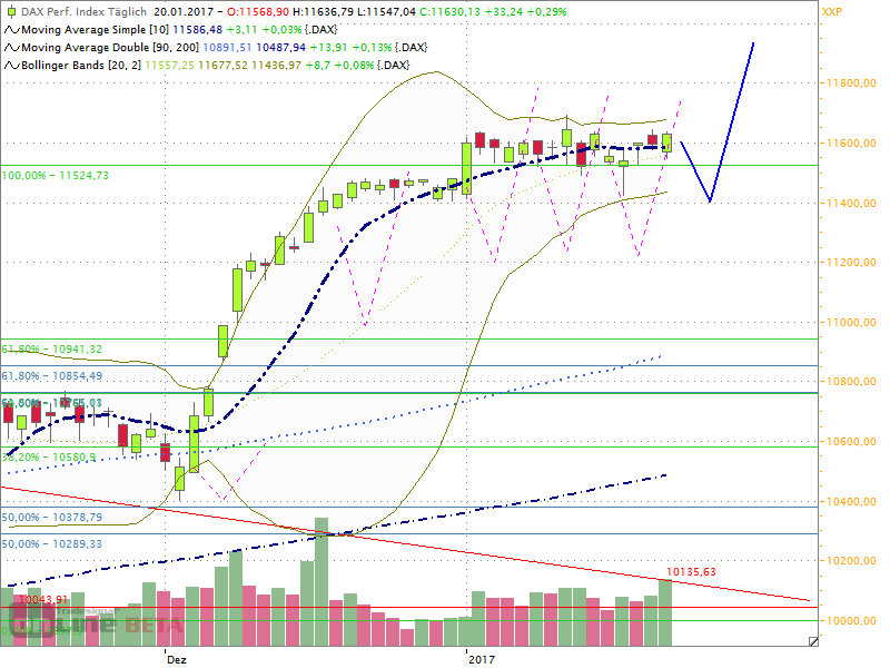 Dax Outlook 2017 W04