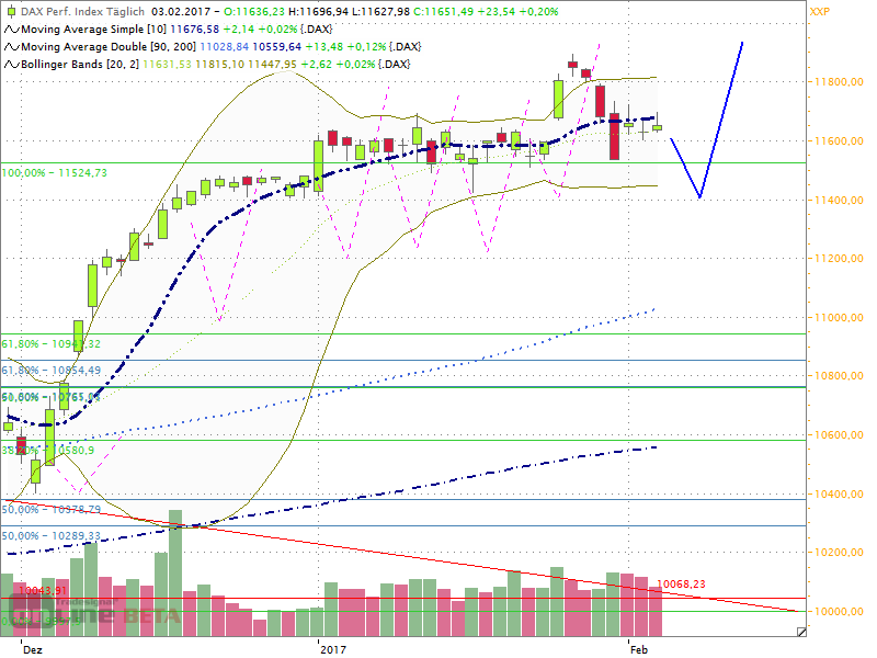 Dax Outlook 2017 W06