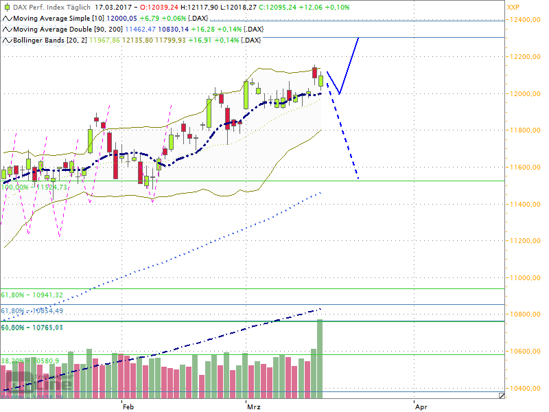 Dax Outlook 2017 W13