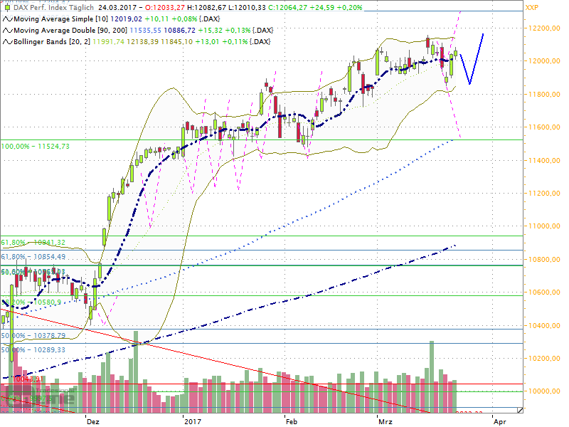 Dax Outlook 2017 W14