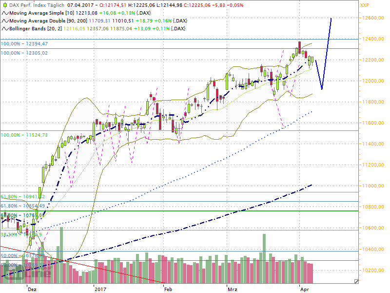 Dax Outlook 2017 W15