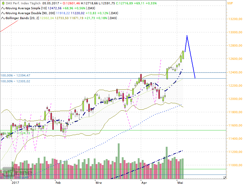 Dax Outlook 2017 W19