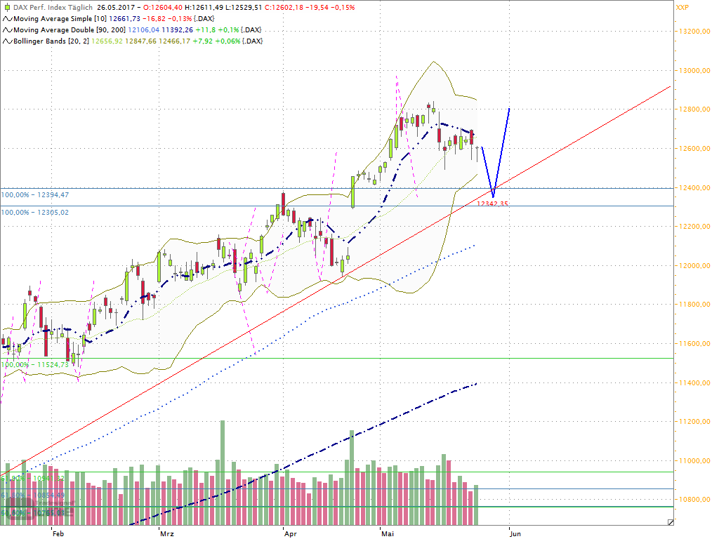 Dax Outlook 2017 W22