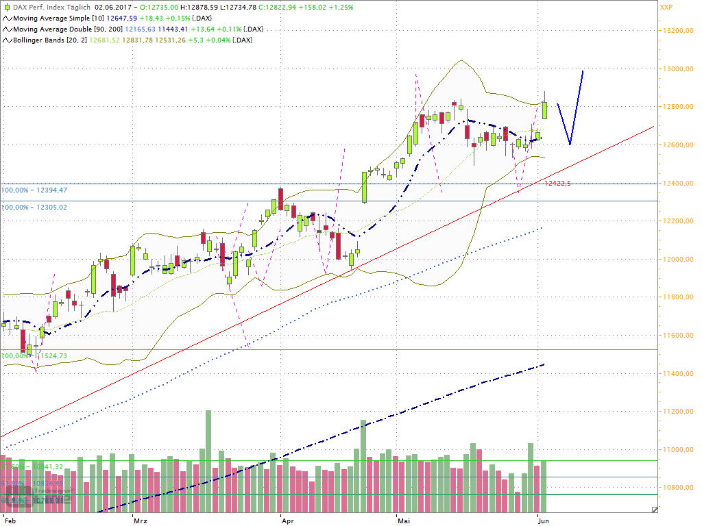 Dax Outlook 2017 W23