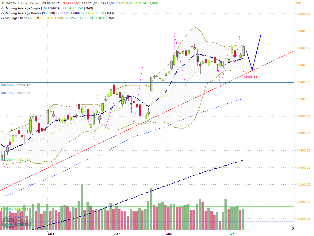 Dax Outlook 2017 W24