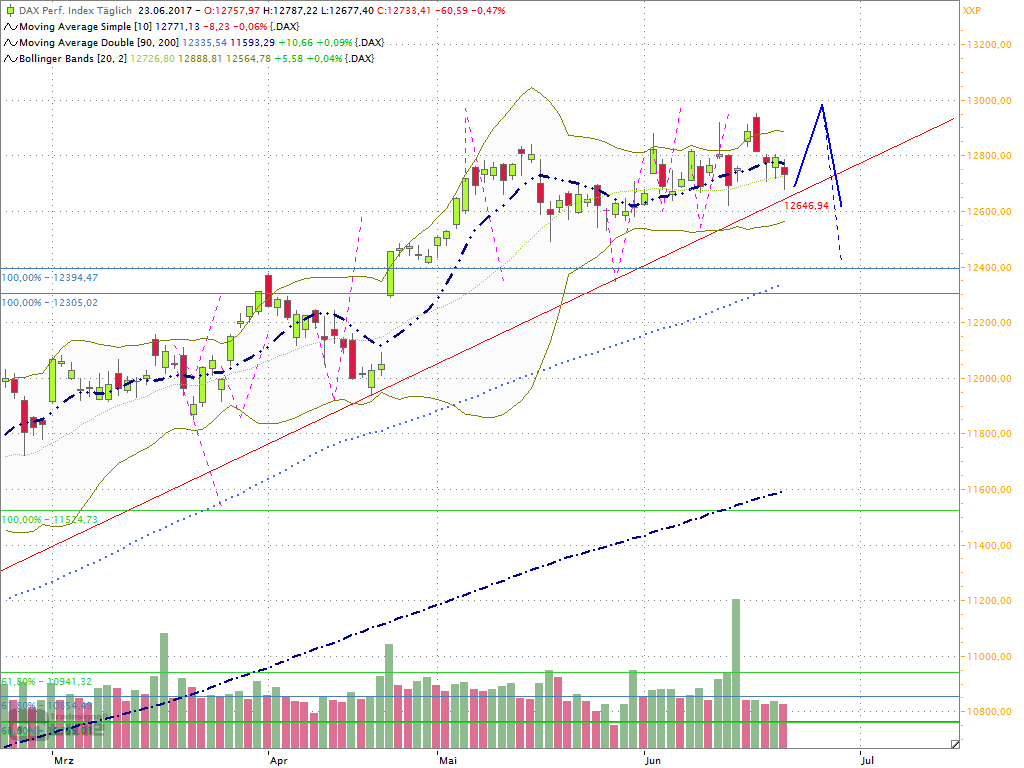 Dax Outlook 2017 W26