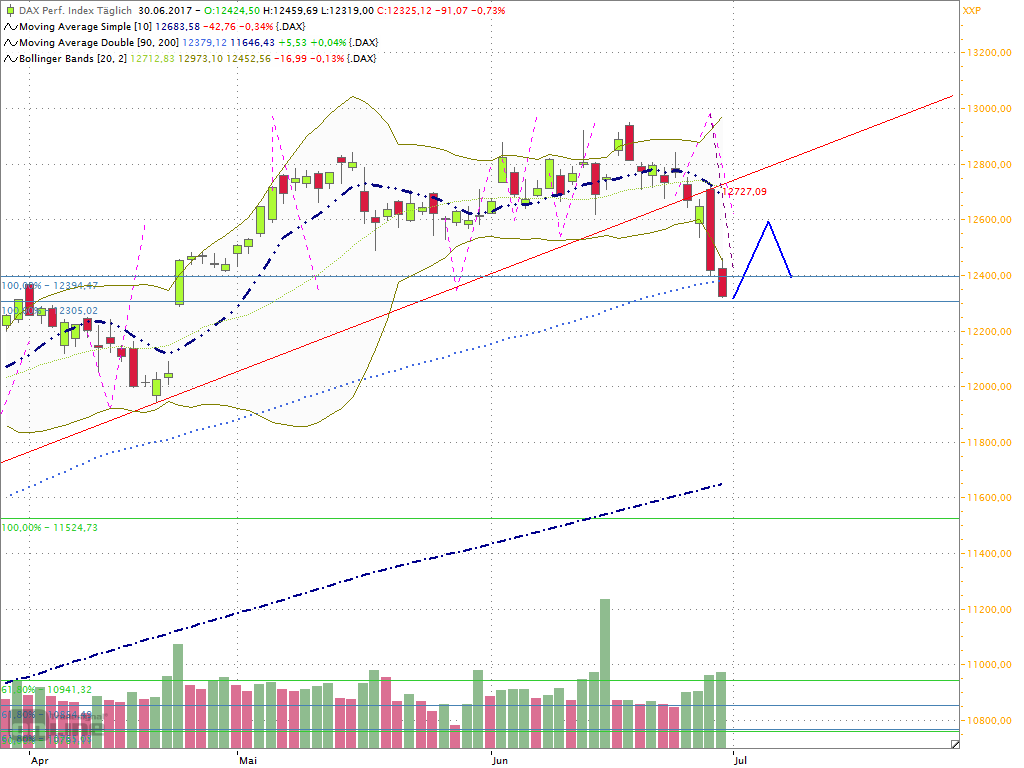 Dax Outlook 2017 W27