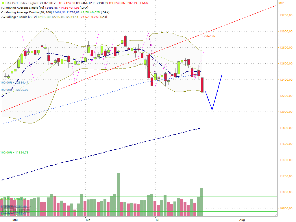 Dax Outlook 2017 W30